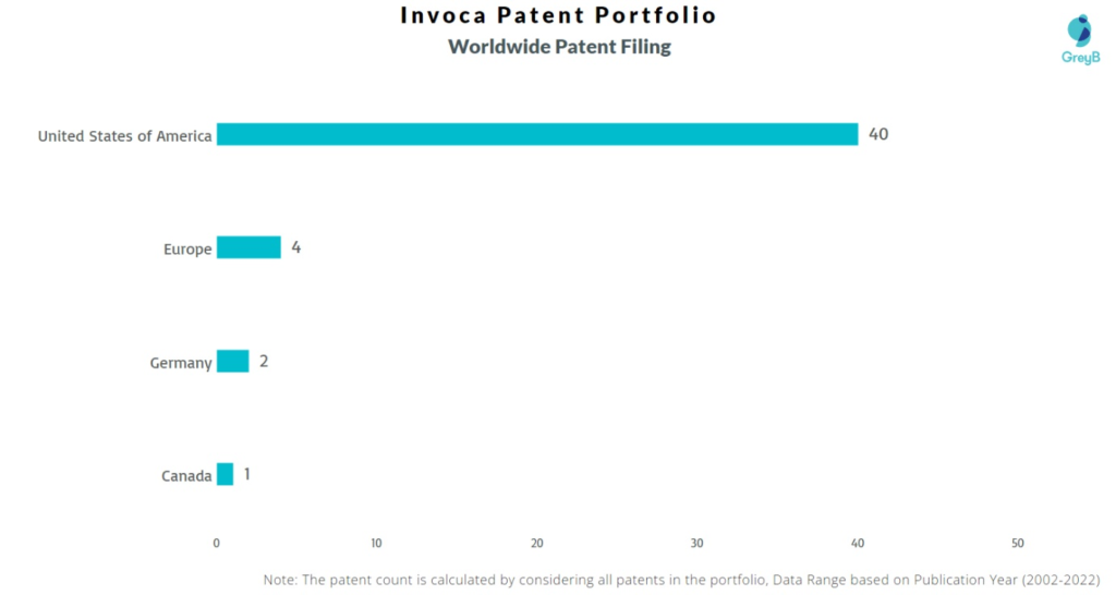 Invoca Worldwide Patents