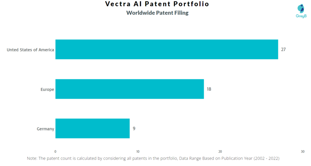 Vectra Ai Inc Worldwide Patents