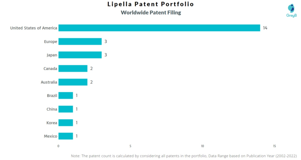 Lipella Pharmaceuticals Worldwide Patents