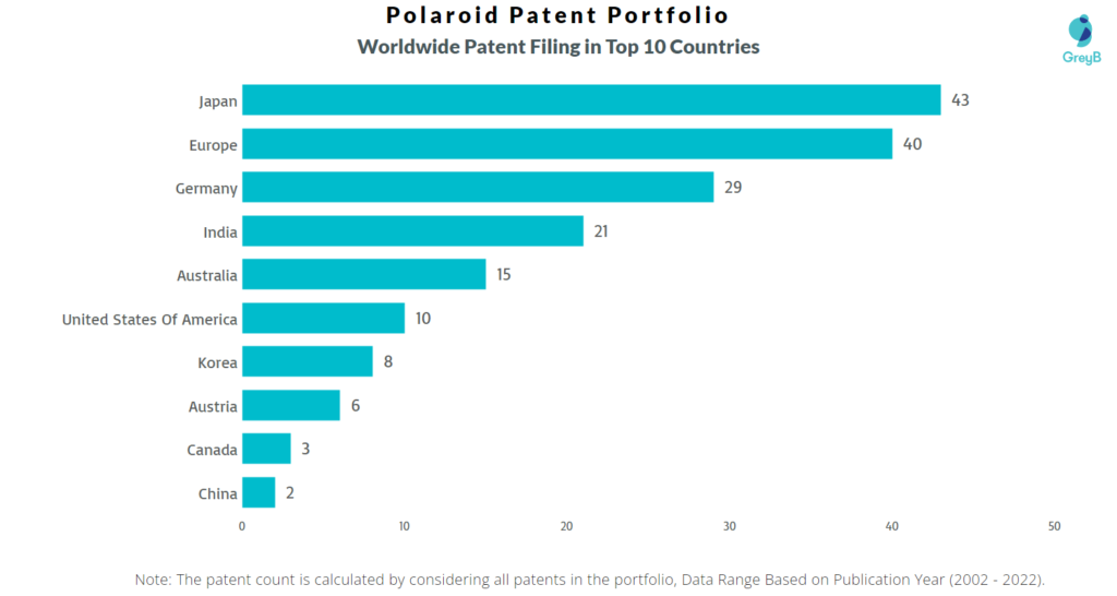 Polaroid Worldwide Patents