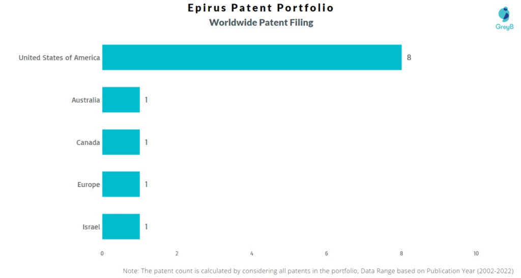 Epirus Worldwide Patents