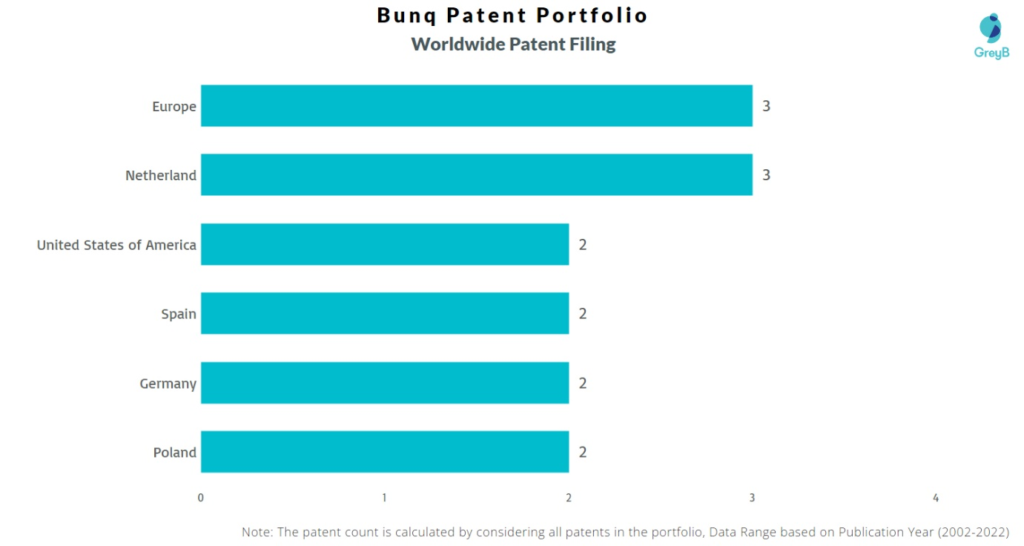 Bunq Worldwide Patents