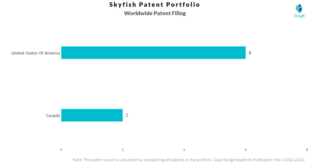 Skyfish Worldwide Patents