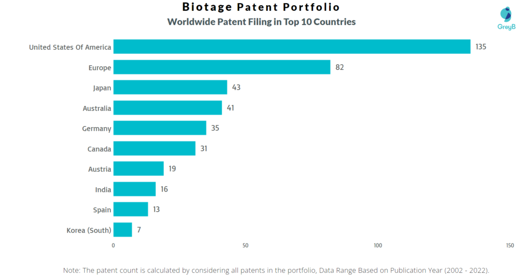 Biotage Worldwide Patents
