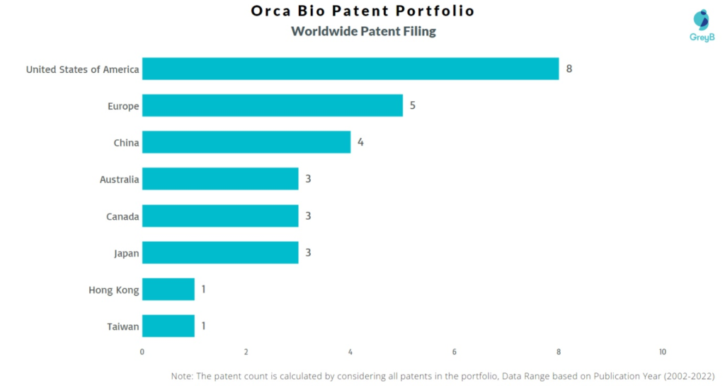 Orca Bio Worldwide Patents