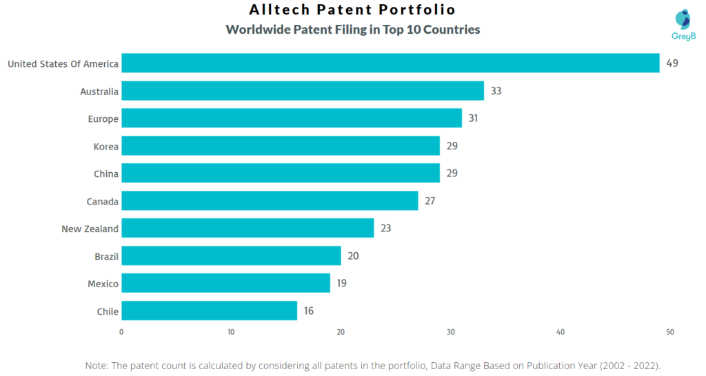 Alltech Worldwide Patents