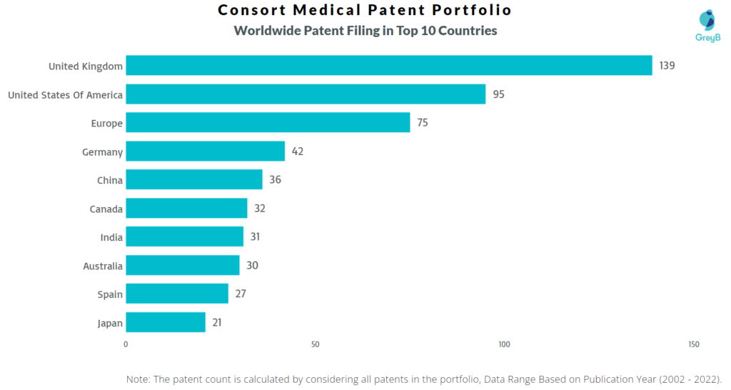 Consort Medical Worldwide Patents