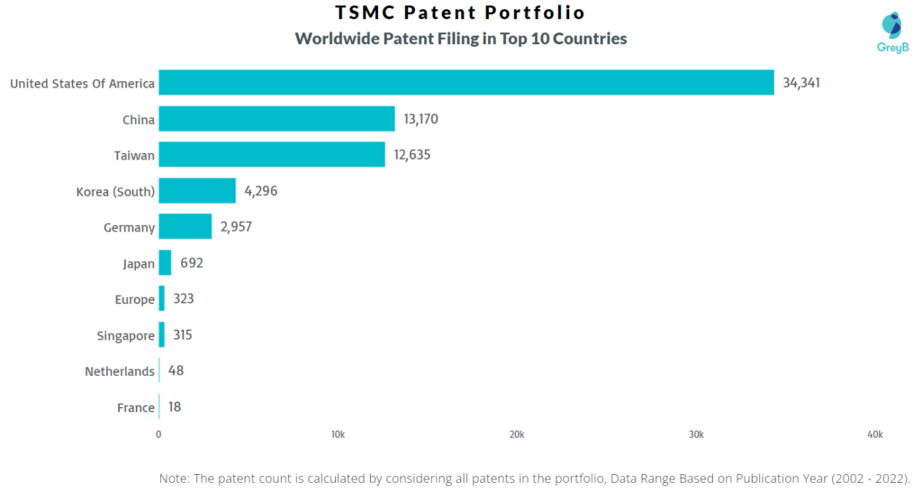 TSMC worldwide patents
