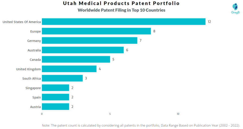 Utah Medical Products Worldwide Patents