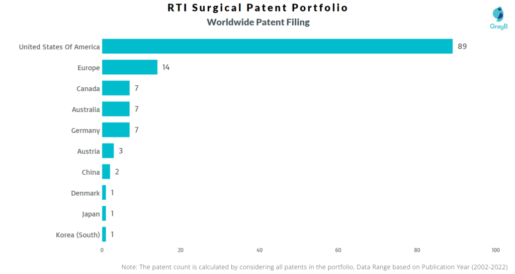 RTI Surgical Inc Worldwide Patents