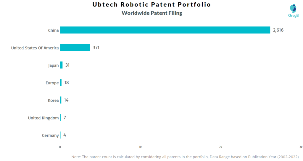 Ubtech Robotics Worldwide Patents