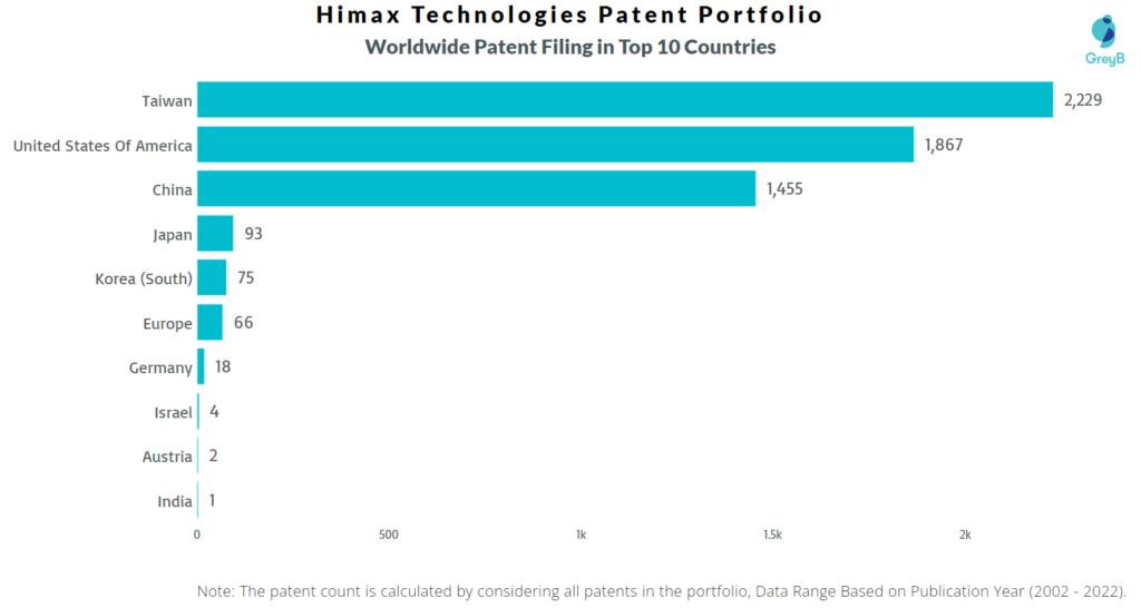 Himax Technologies Worldwide Patents