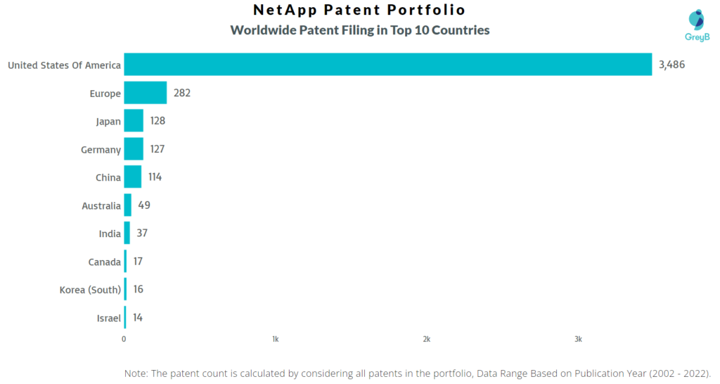 NetApp Worldwide Patents