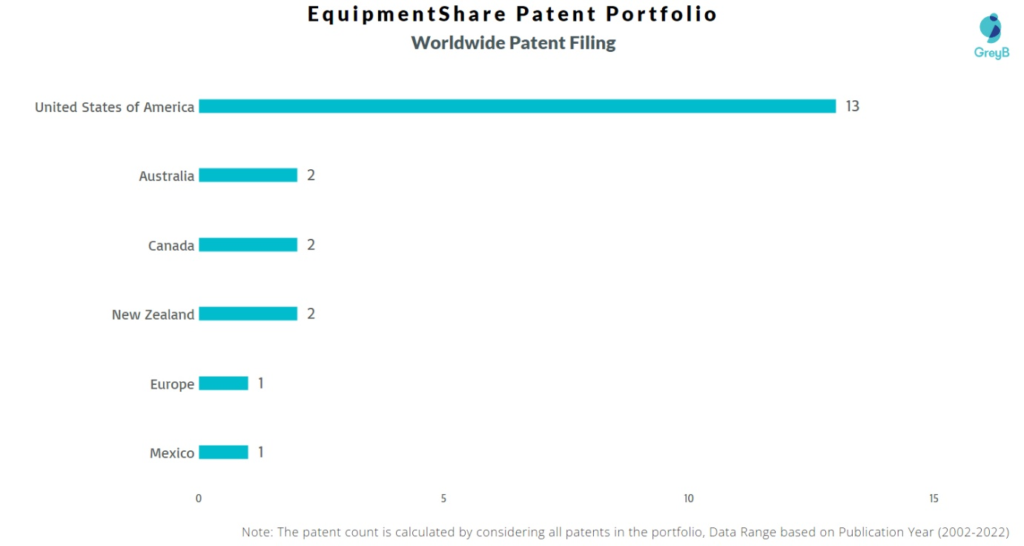 EquipmentShare.com Worldwide Patents