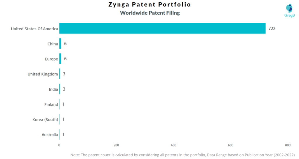 Zynga Worldwide Patents