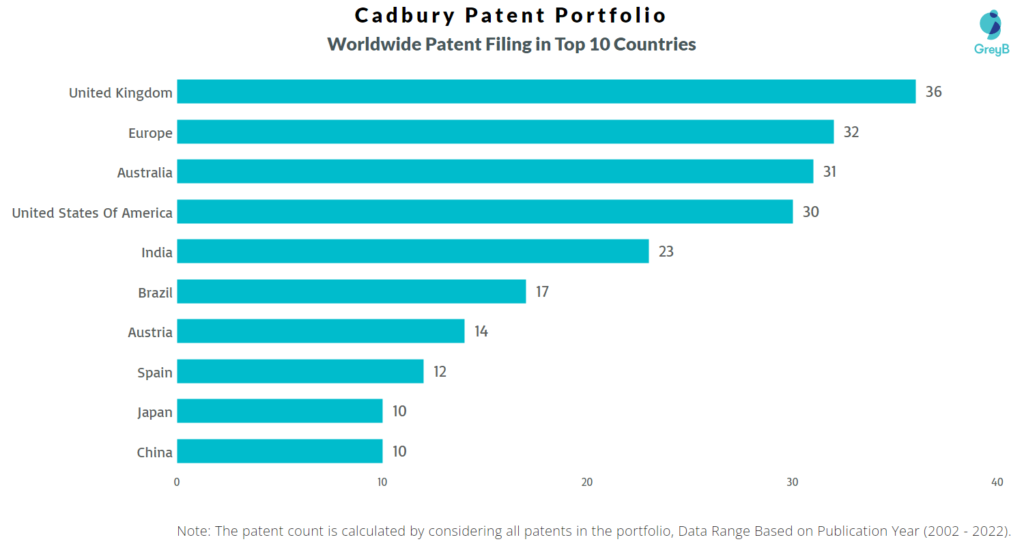 Cadbury Worldwide Patents