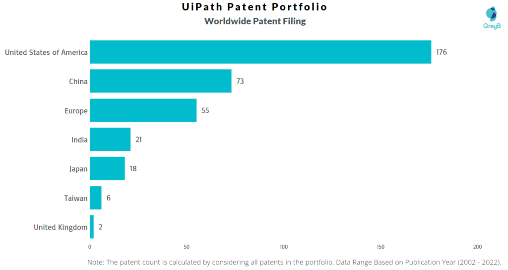 UiPath Worldwide Patents