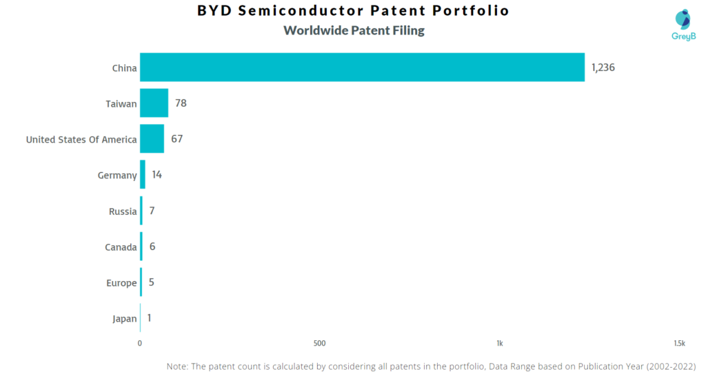 BYD Semiconductor Worldwide Patents