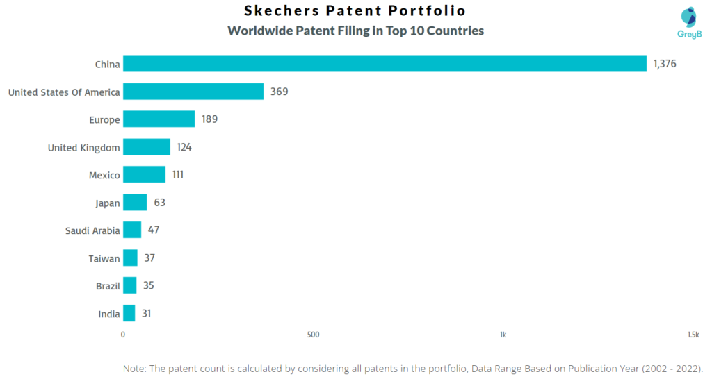 Skechers Worldwide Patents