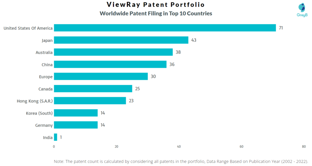 ViewRay Worldwide Patents