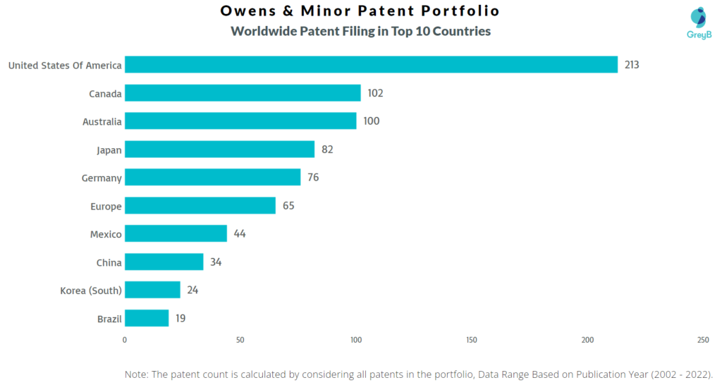 Owens & Minor Worldwide Patents