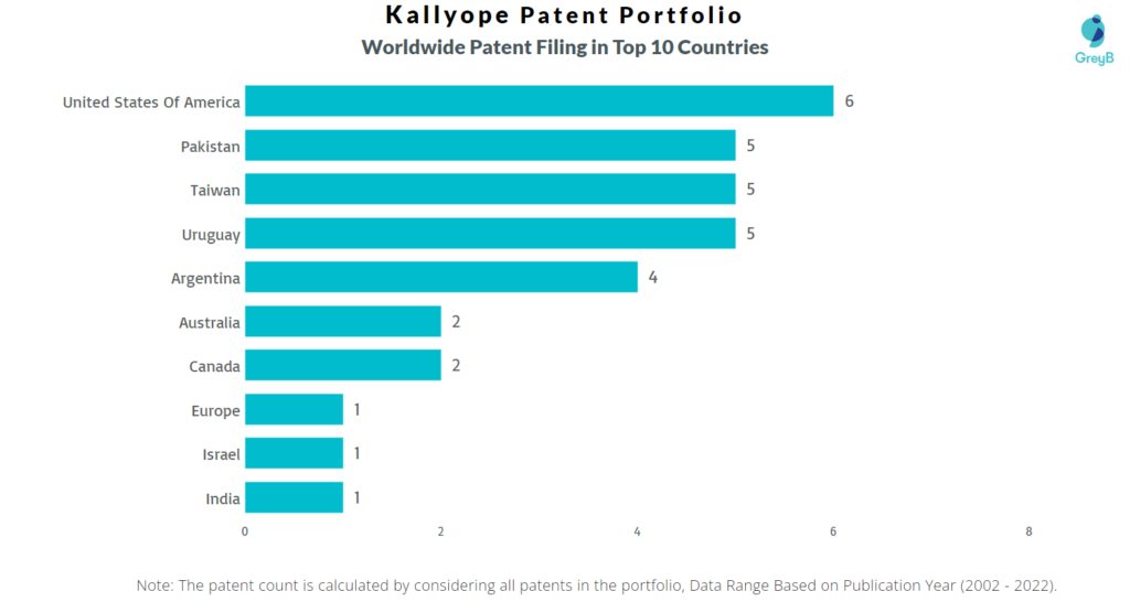 Kallyope Worldwide Patents