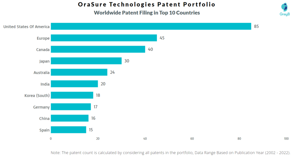 OraSure Technologies Worldwide Patents