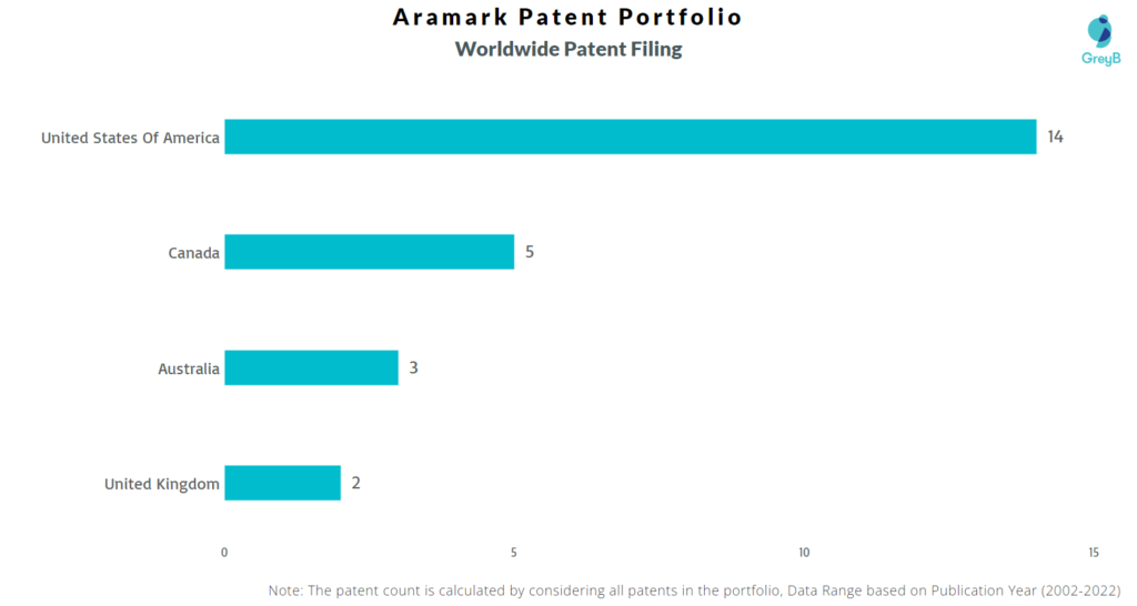 Aramark Worldwide Patents