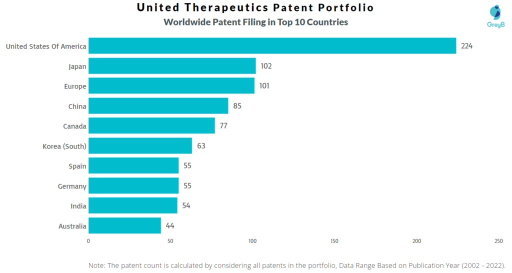 United Therapeutics Worldwide Corporation Patents