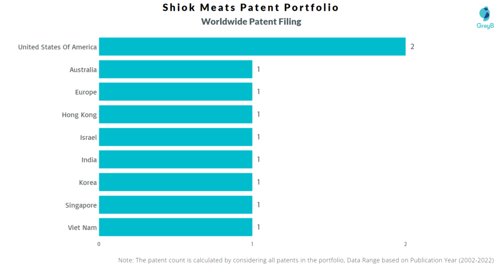 Shiok Meats Worldwide Patents