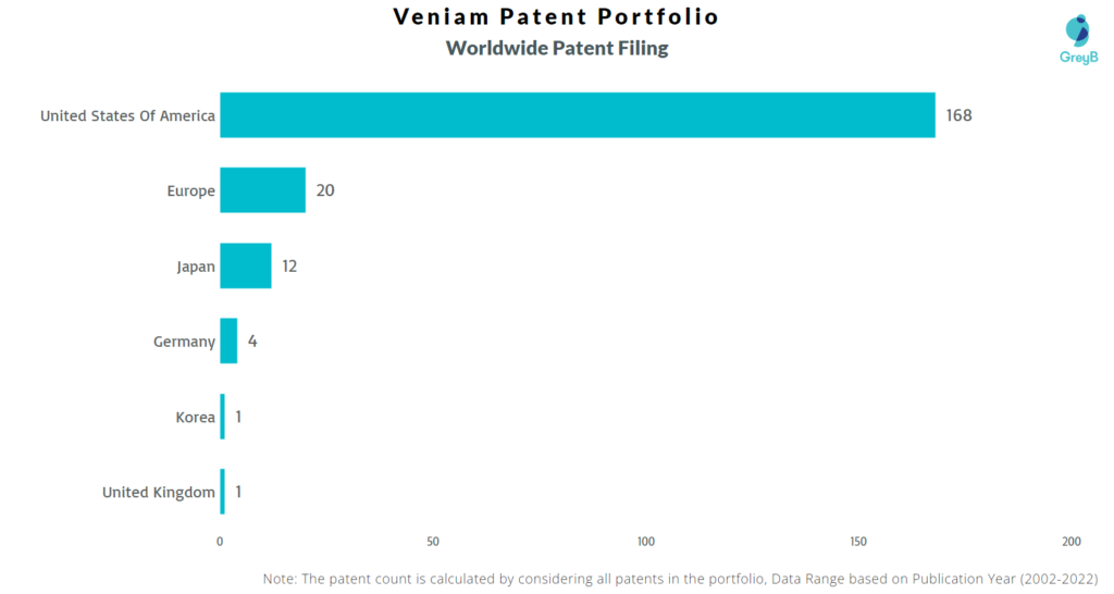 Veniam Worldwide Patents
