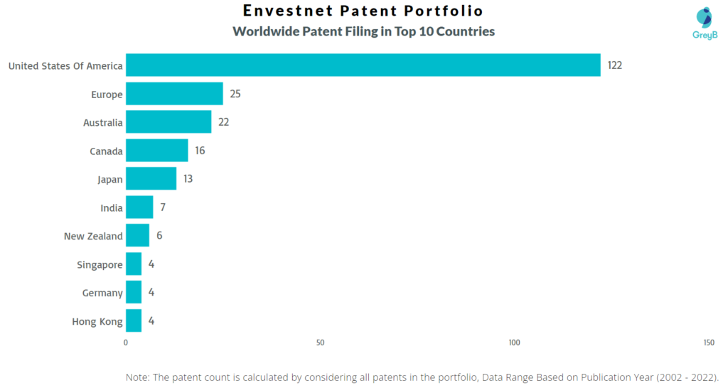 Envestnet Worldwide Patents