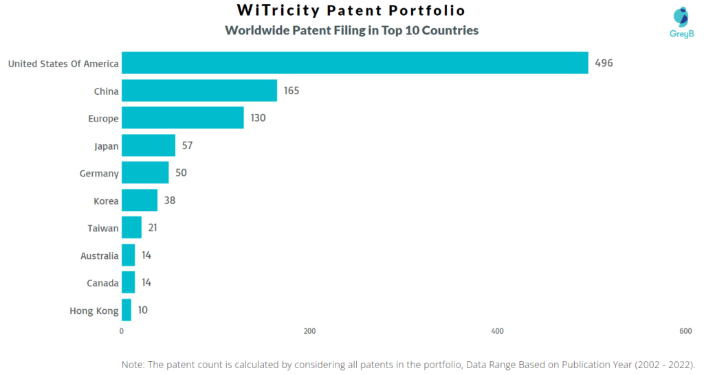 WiTricity Worldwide Patents