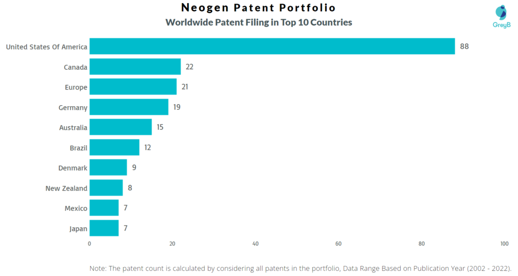 Neogen Worldwide Patents