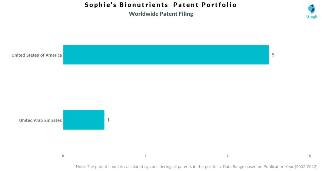 Sophie’s Bionutrients Worldwide Patents
