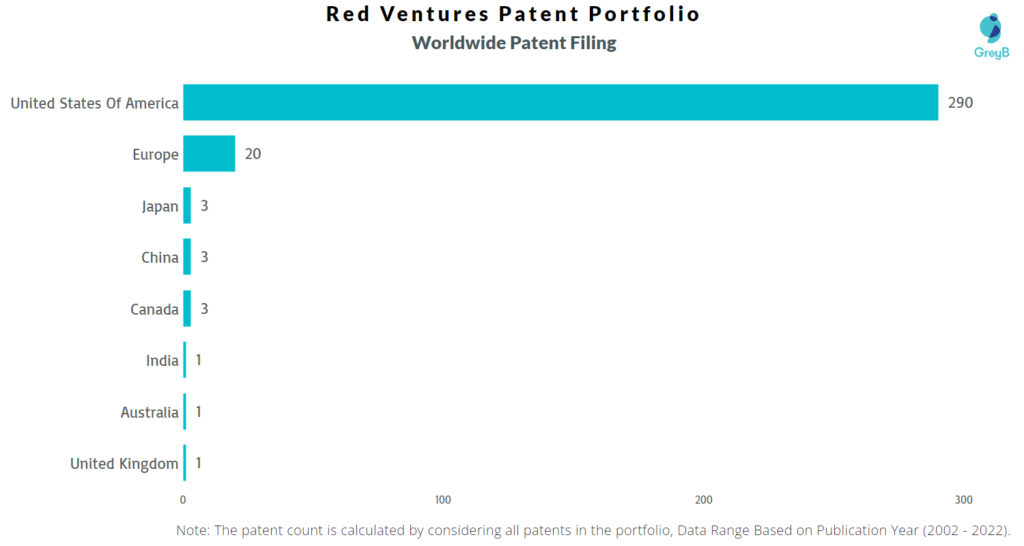 Red Ventures Worldwide Patents