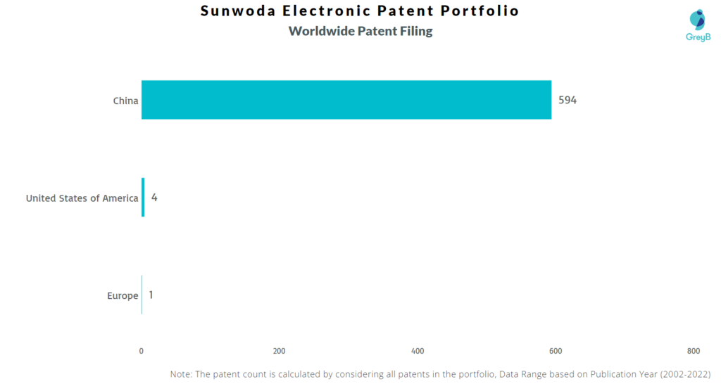 Sunwoda Electronic Worldwide Patents 
