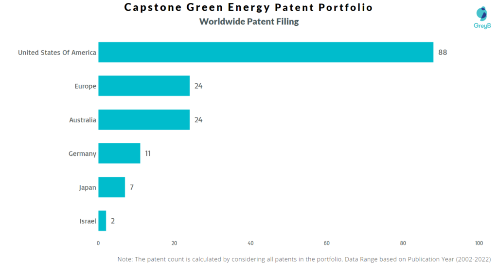 Capstone Green Energy Worldwide Patents