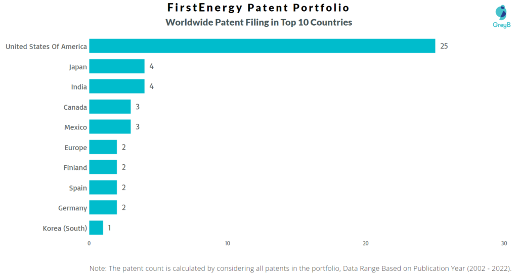 FirstEnergy Worldwide Patents