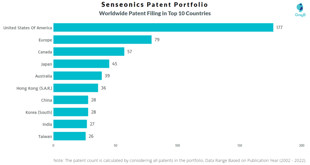 Senseonics Worldwide Patents