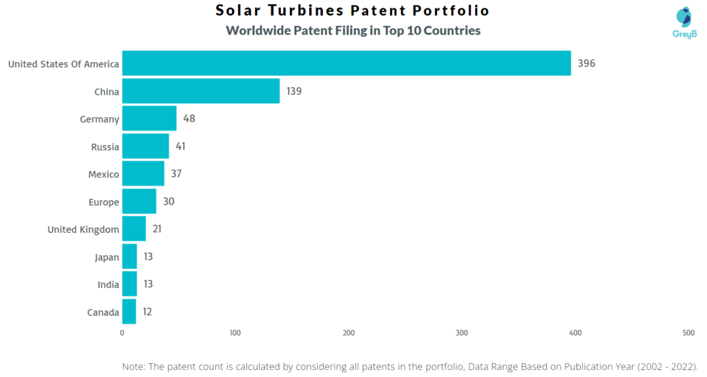 Solar Turbines Worldwide Patents