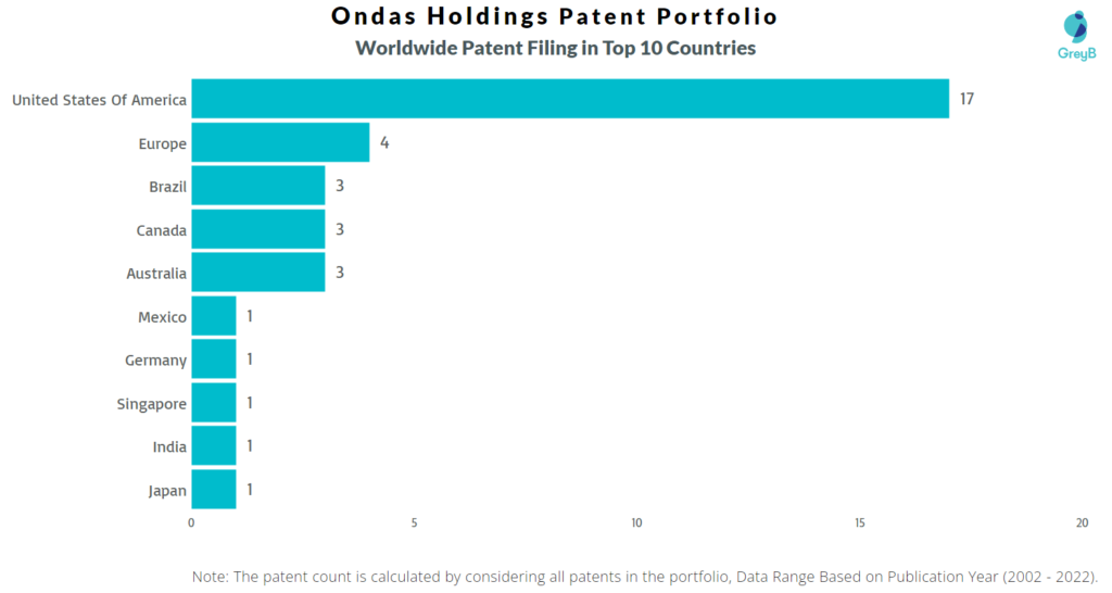 Ondas Holdings Worldwide Patents