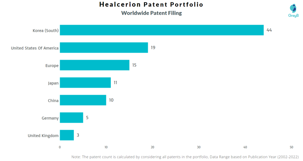 Healcerion Worldwide Patents