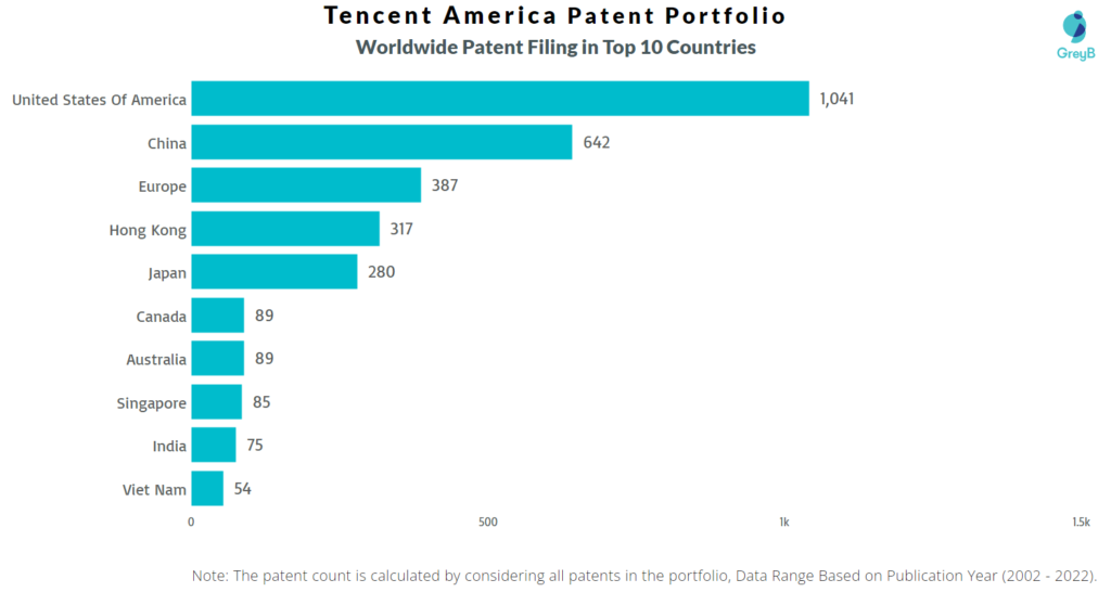 Tencent America Worldwide Patents