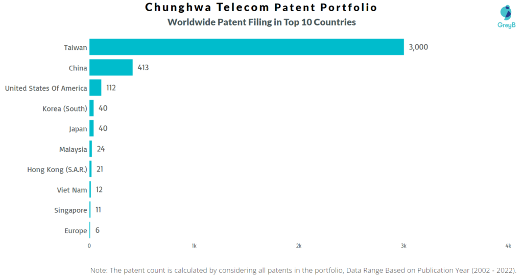 Chunghwa Telecom Worldwide Patents