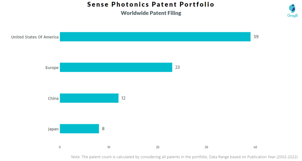 Sense Photonics Worldwide Patents