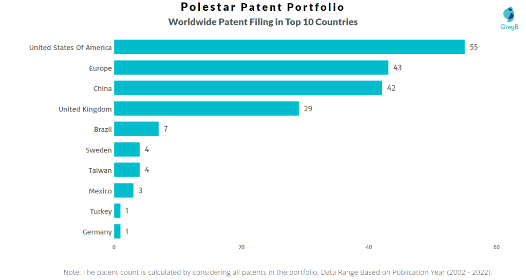 Polestar Worldwide Patents