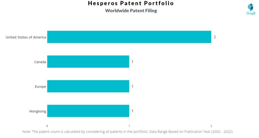 Hesperos Worldwide Patents