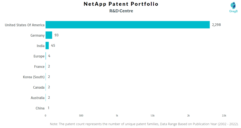 Research Centers of NetApp Patents