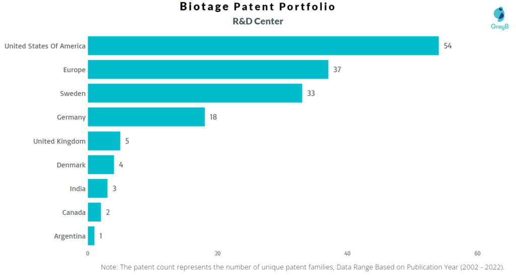 Research Centers of Biotage Patents